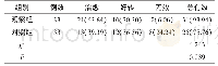 表1 2组患儿治疗效果对比例（%）