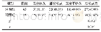 表1 2组患儿临床治疗依从性对比例（%）