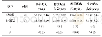 表1 2组手术指标及术后恢复指标比较（±s)