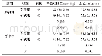 表1 2组产妇血流动力学变化比较（±s)