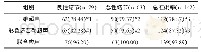 表1 二维超声检查彩色多普勒超声与联合检查对比例（%）