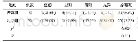 表1 2组疗效对比例（%）