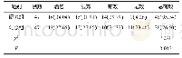 表1 2组患者临床治疗效果对比例（%）