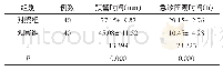 表1 2组患者临床指标对比（±s)
