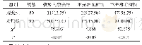 表1 2组患者下肢动脉超声检查结果比较例（%）