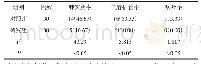 表2 2组患者肺实变率气管插管率病死率比较例（%）