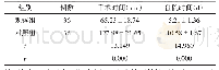 表3 2组患者手术时间住院时间对比（±s)