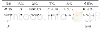 表2 2组患者治疗效果比较例（%）