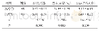 表1 治疗前后踝肱指数患足皮温与VAS评分对比（±s)