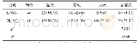 表1 2组患者治疗效果对比例（%）