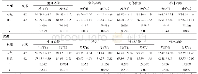 表2 2组患者治疗前后SF-36评分对比（±s，分）