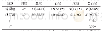 《表1 2组患者治疗效果比较例（%）》
