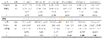 表1 2组患者各项指标比较（±s)
