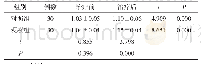 表2 2组患者骨密度对比（±s,g/cm2)