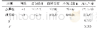表1 2组不良反应发生情况比较例（%）