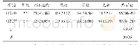 表1 2组患者治疗总有效率比较例（%）