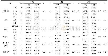 表2 职业防护知-信-行影响因素分析例（%）