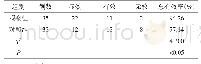 表1 2组患者的治疗效果比较