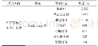 表1 2019年4月—6月全院使用酒石酸布托啡诺排名前7位科室