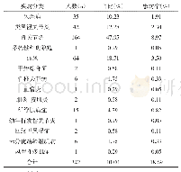 《表4 风湿免疫病分布：婺源县居民风湿免疫病的流行病学调查》