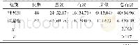表1 2组患者治疗效果对比例（%）