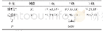表2 2组患者预后情况对比例（%）