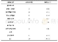 表2 ICU患者医院感染耐药菌情况与构成比