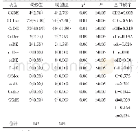 表2 无偿献血者Rh血型分布特征分析例（%）