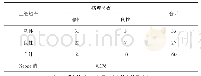 《表2 二维超声诊断结果与病理检查结果对比》