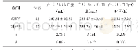 表1 2组产后出血情况对比（±s)