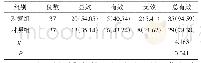 表1 2组临床疗效对比例（%）