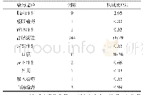 表2 给药方式分布：我院302例药品不良反应报告分析