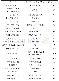 《表6 新且严重的药物不良反应情况》