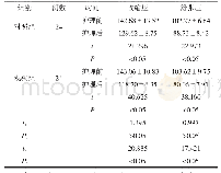 《表2 2组护理前后血压水平比较（±s,mm Hg)》