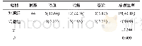 表2 2组并发症发生率对比例（%）