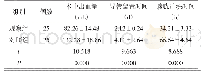 表2 2组患者临床指标对比（±s)