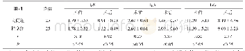 表1 2组患者术前术后血清免疫球蛋白水平比较（±s，μg/L)