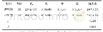表1 2组临床疗效对比例（%）