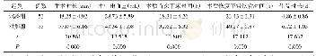 表1 2组患者围术期指标比较（±s)