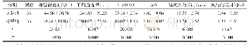 表1 2组置管效果对比（±s)