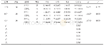 表1 各组临床疗效对比例（%）