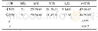 表1 2组临床治疗效果比较例（%）