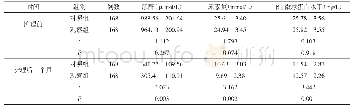 表3 2组患者肾功能指标变化对比（±s)