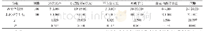 表3 2组多次流产心理忧郁或焦虑不良生育史瘢痕子宫生殖功能评价肥胖率对比例（%）