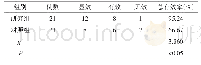 《表2 2组患儿治疗总有效率比较》