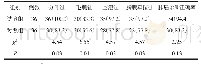 表1 2组学生教学效果比较例（%）