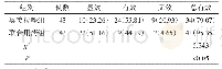 表2 2组患者治疗效果比较例（%）