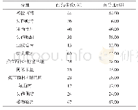 表1 铜绿假单胞菌药敏检测结果