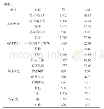 表1 2015年—2019年新报告HIV阳性的MSM人群相关信息