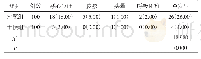表1 2组患者不良反应发生率比较例（%）